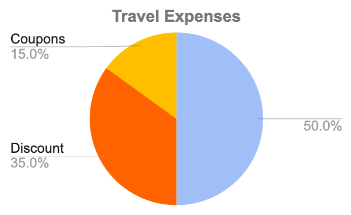Go to travel discount